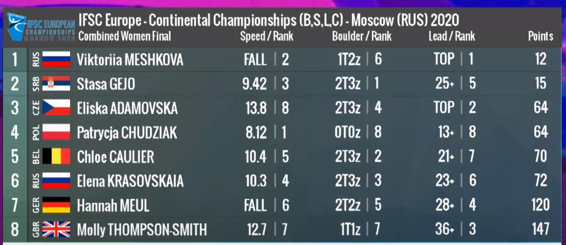 Women’s Combined scores